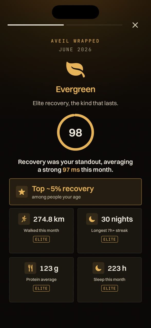 Aveil Wrapped report preview with recovery and activity highlights.